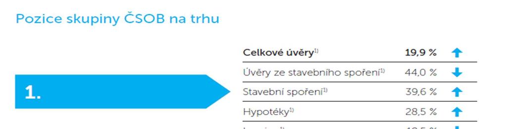 Šipky ukazují meziroční změnu. Pořadí je odhad ČSOB. Postavení na trhu v oblasti pojištění odráží společné postavení pojišťoven, které patří do stejného podnikatelského seskupení.
