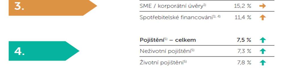 4) Retailové úvěry bez hypoték a úvěrů ze stavebního spoření. 5) Tržní podíl dle objemu nových obchodů od začátku roku do daného data; dle hrubého předepsaného pojistného.