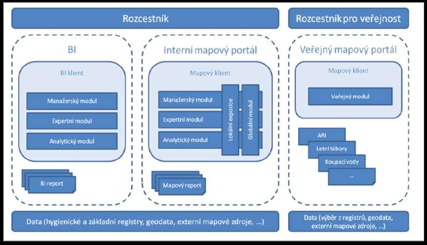 Koncepce Interního mapový portál pro účely zaměstnanců KHS, MZ CŘ, KSRZIS, SZU a U ZIS CŘ Umožňuje pokročilou práci s