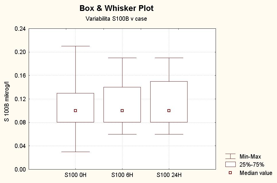 S100B 24 h 10 0,11 0,044 0,06 0,10 0,10 μg/l Analýza rozdílů distribucí dle času odběru intraindividuální variabilita: U S100B jsme nenalezli statisticky významnou změnu v hladinách markeru dle času