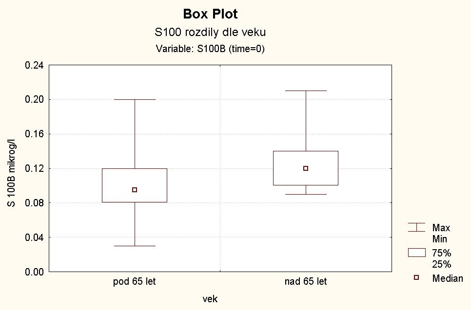 Graf 2.: Rozdíly hladin S100B proteinu v závislosti na věku u zdravé populace Takže referenční hodnoty pro S100B se mírně liší dle věku.