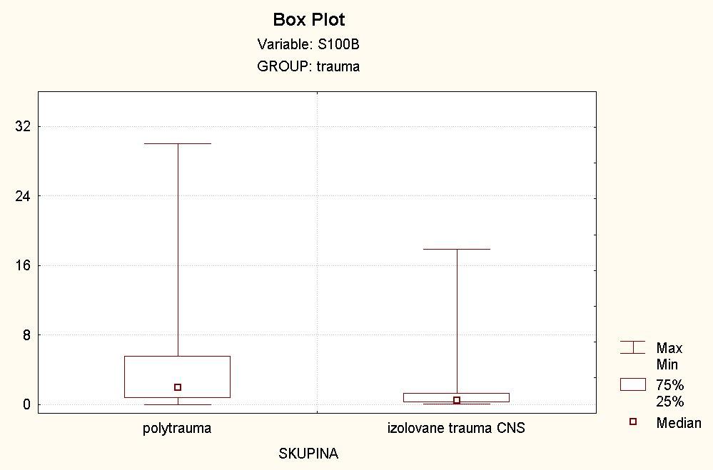 Graf 3: Rozdíly hladin S100B proteinu u skupiny pacientů s izolovaným poraněním a sdruženým poraněním V souboru byli zařazeni pacienti s různým poraněním hlavy od lehkého poranění hlavy (GCS 13-15)