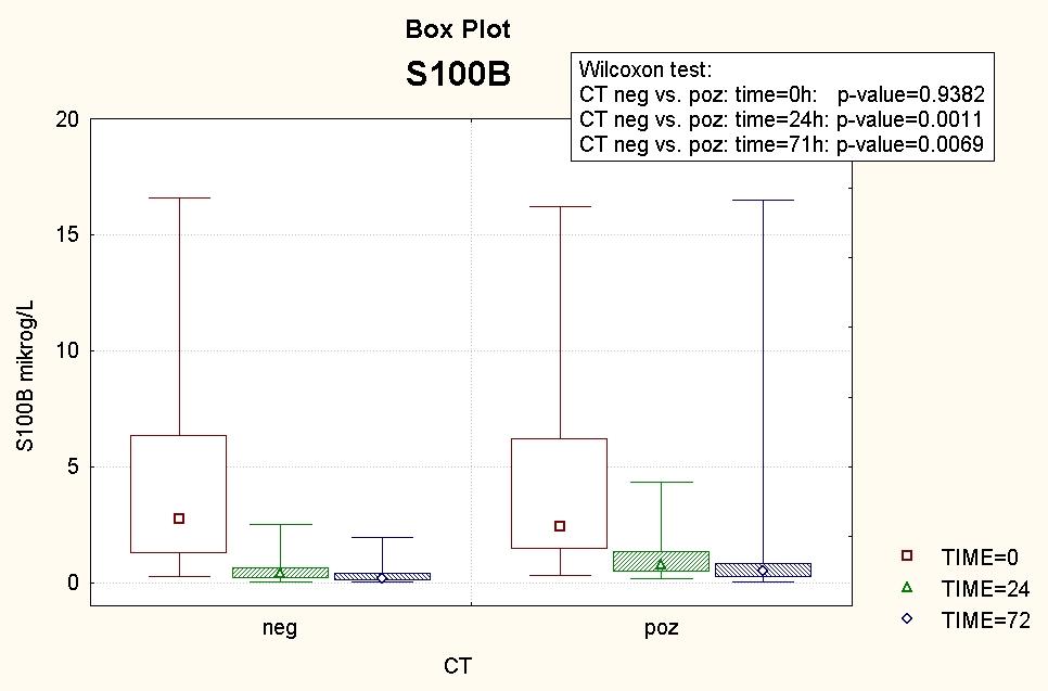 hladinu S100B při přijetí. Do 24 hodin dochází k významnému poklesu hodnot v obou skupinách, který je však rychlejší u skupiny CT negativní.