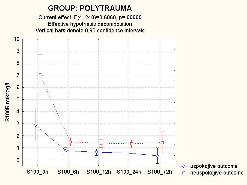 Graf 9: Rychlost poklesu hladin S100B proteinu ve vztahu k výslednému klinickému stavu Na hodnotě nebo pod referenční hodnotou 0,20 µg/l v čase S100B 72h bylo 15 pacientů z 28 pacientů zařazených ve