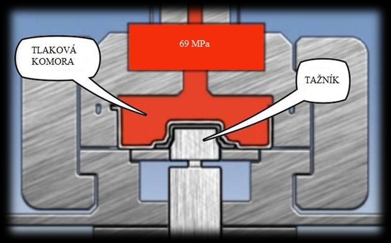 2 METODA HYDROFORM [2], [3], [4] U metody je tažnice nahrazena kapalinou, která zároveň tvoří tvářecí prostředí. Kapalina je uzavřena v tlakové komoře (kontejneru) a je utěsněna pryžovou membránou.