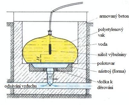 Účinek bude tím větší, čím větší bude množství výbušniny a čím větší hustotu bude mít prostředí, kterým je účinek talkové vlny přenášen. Nejčastěji se používá voda, vzduch, písek nebo hlína.