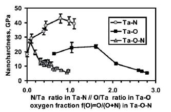 Obr. 2.4: Závislost nanotvrdosti na podílu reaktivních plynů v oxidech, nitridech a oxynitridech tantalu; převzato z [10]. Obr. 2.5: (a) Závislost optických konstant a (pro vlnovou délku 633 nm) na podílu reaktivních plynů v oxidech a nitridech s vyznačenými oblastmi průhlednosti (T), poloprůhlednosti (S) a opacity (O).