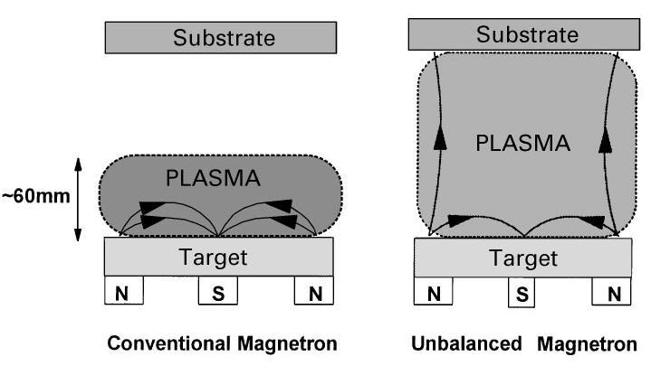 Obr. 2.1: Schéma vyváženého a nevyváženého magnetronu; převzato z [2]. 2.1.1 Vysokovýkonové pulzní magnetronové naprašování (HiPIMS) Při magnetronovém naprašování je žádoucí vysoký stupeň ionizace rozprášených atomů z důvodu lepší kontroly nad růstem vrstvy (např.
