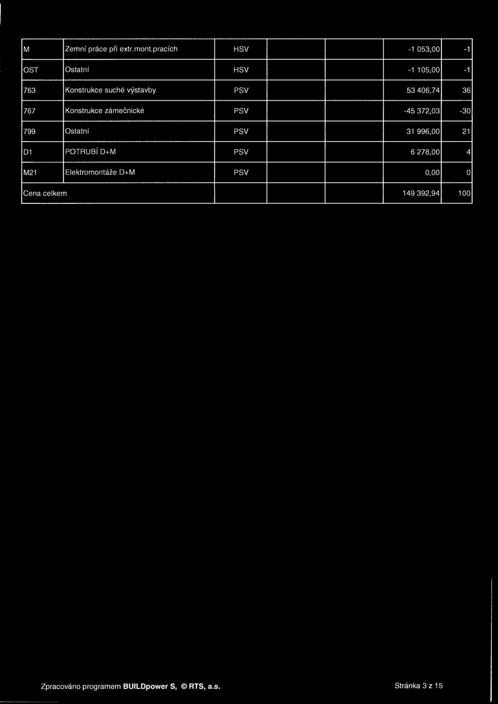 406,74 36 767 799 Konstrukce zámečnické PSV -45 372,03-30 Ostatní PSV 31 996,00 21 D1