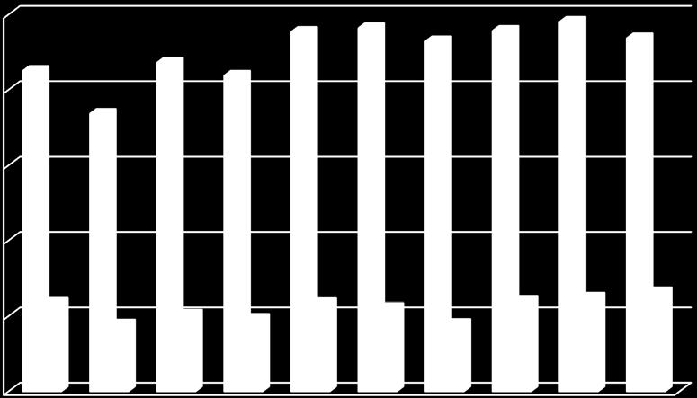 odpady Graf 2: Celková produkce komunálních a nebezpečných odpadů v letech 2004-2013 250 200 [1000 t /