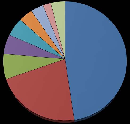 Graf 3: Produkce odpadů dle skupin odpadů v roce 2013 3% 2% 4% 17 / Stavební a demoliční odpady 4% 20 / Komunální odpady 5% 5% 48% 19 / Odpady ze zpracování odpadů, z ČOV 2 / Odpady ze zemědělství 15