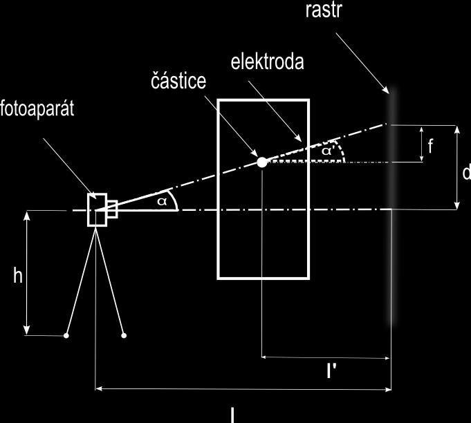 Ten je získán pomocí goniometrických funkcí v pravoúhlém trojúhelníku právě ze znalosti vzdálenosti fotoaparátu od rastru (l) a vzdálenosti zkoumané částice od osy (d) snímaného fotoaparátem.