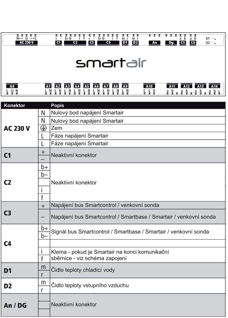 Smartair - vstupy/výstupy