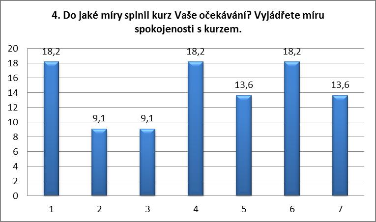 Hodnocení kurzu celkově Poslední sledovanou oblastí je celkové zhodnocení kurzu.