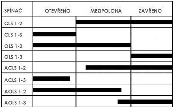 Elektrické zapojení: VCQ002 85-265VAC/50Hz/1f/24VDC/AC + ALS (ON-OFF) VCQ002 85-265VAC/50Hz/1f/24VDC/AC (ON-OFF) OR: Relé - otevřeno (250VAC, 2A) CR: