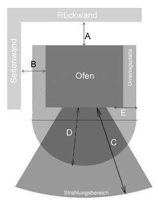 D: Mindestabstände zu brennbaren Bauteilen A Hinten 42 cm B Seitlich 40 cm C Im Strahlungsbereich der Scheibe 80 cm Mindestmaße von Bodenschutzplatten bei temperaturempfindlichen Fußbodenbelägen D Im