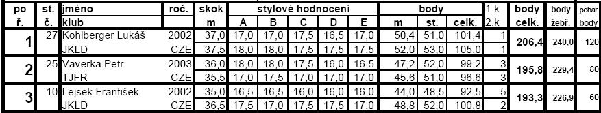 Ve společné kategorii juniorů a mužů se umístil 6.Filip SAKALA a dále 21.