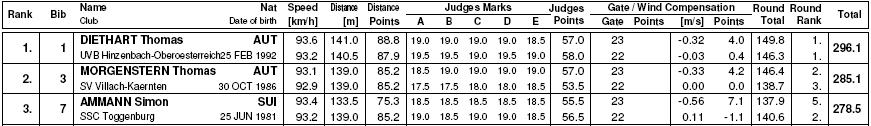 OBERSTDORF (29. 12. 2013) úvodní závod Turné čtyř můstků Kvalifikace rozhodla, že se do závodu nedostal a neprobojoval 52. Jakub JANDA (121,5 m 118,8 b.) GA - PA (1. 1. 2014) druhý závod Turné čtyř můstků Ve vlastním závodě v KO soubojích I.
