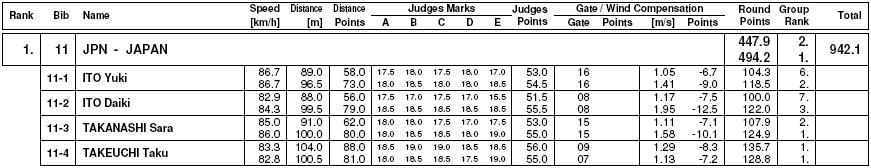 SVĚTOVÝ POHÁR ŽENY WORLD CUP LILLEHAMMER (6. 12.