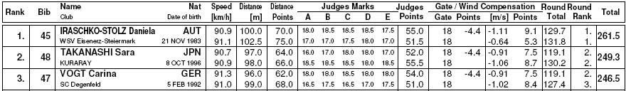 ZAO (19. 1. 2014) Skok o délce 82,5 m zajistil bodový zisk a tak si 27.