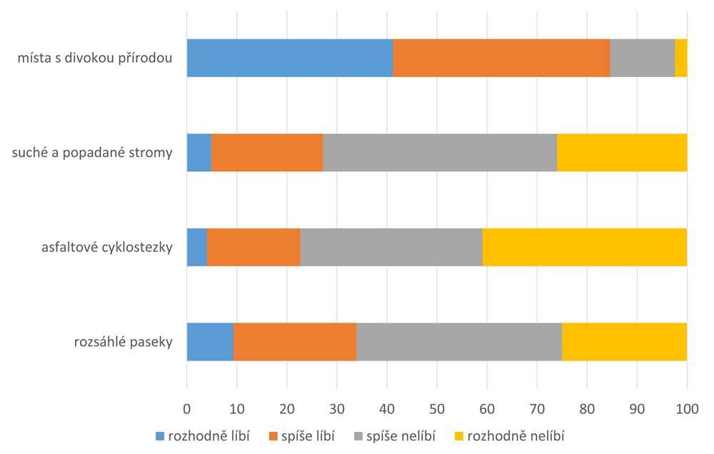 Graf 5 Co se lidem na lese (ne)líbí? (%), 2017 Zdroj: CVVM, červen 2017 (N = 981 982) Poznámka: znění otázky Líbí, nebo nelíbí se Vám v lese?