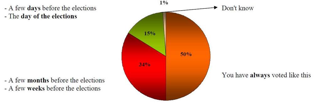 IV. ZAMĚŘENÍ NA VOLIČE ÚČASTNÍCÍ SE VOLEB V ROCE 2009 1. Kategorie voličů Ze 43 % voličů, kteří se zúčastnili voleb do Evropského parlamentu v roce 2009, polovina uvádí, že vždy volí stejným způsobem.