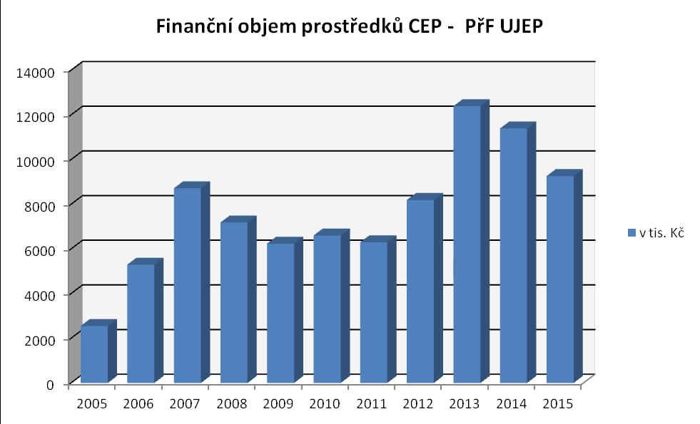 Projekty OPVK evidované v CEP Název projektu, grantu, patentu nebo dalších tvůrčích aktivit Šance pro mladé výzkumníky na Univerzitě J. E.