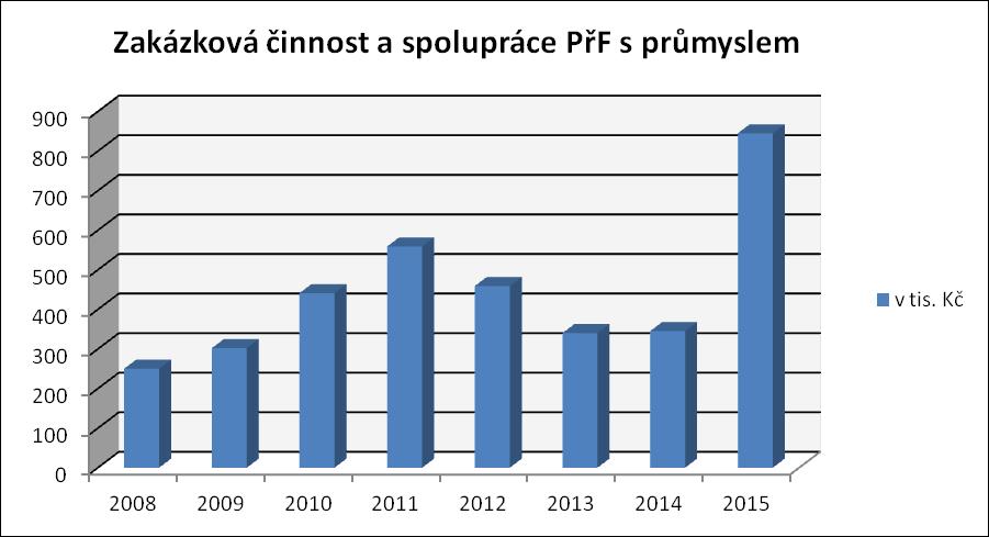 pouze v omezeném měřítku. I přes to se ale v roce 2015 realizovaly zakázky v rozsahu 845 tis. Kč. 11.