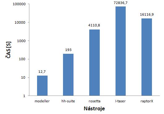 Nejrychlejším nástrojem na vytváření modelu byl nástroj z balíčku hh-suite, který modely ze svých souborů vytvářel neskutečně rychle 5.2. Časově jednoznačně nejnáročnější byl nástroj I-tasser.