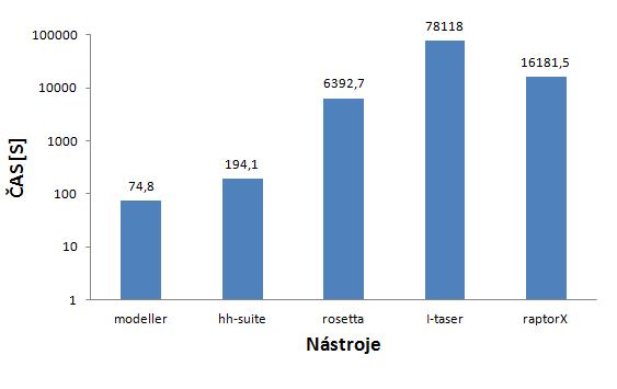 Obrázek 5.3: Graf srovnání celkové průměrné časové náročnosti nástrojů na model. 5.2.2 Počet nalezených templátů V nalezení počtu templátů suveréně zvítězil nástroj RaptorX.