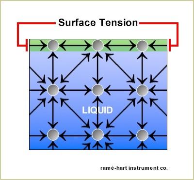 surface This forms a surface "film" which makes it more difficult to