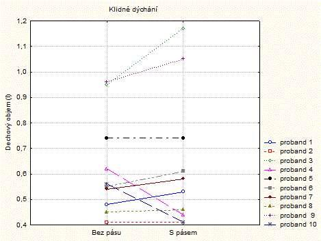 4.5 Konkrétní změny dechových objemů Pomocí spojnicových grafů jsme zaznamenali konkrétní změny dechových objemů. Na Obrázku 4.
