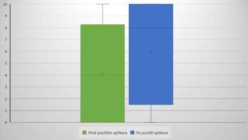 V tomto případě i stejný statistický test potvrdil hypotézu o zlepšení po použití aplikace. Výsledky jsou opět znázorněny v následujícím grafu 7.4. Graf 7.