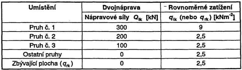 nosník č. 1. Tab.