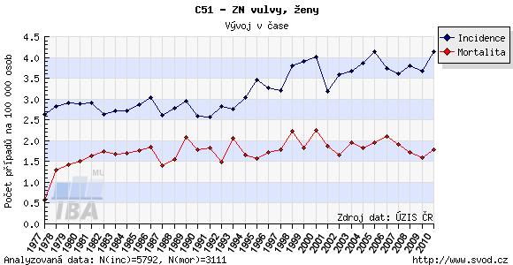 Výskyt V České republice se incidence v posledních letech pohybuje mezi 3,5-4,2 (počet nových případů na 100 000 žen za jeden rok).