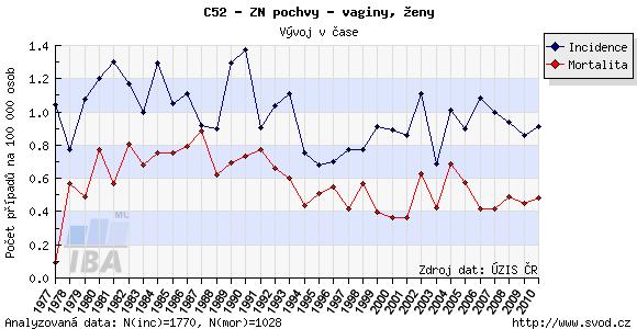 Obrázek 6: Incidence a mortalita ZN pochvy (převzato z www.svod.