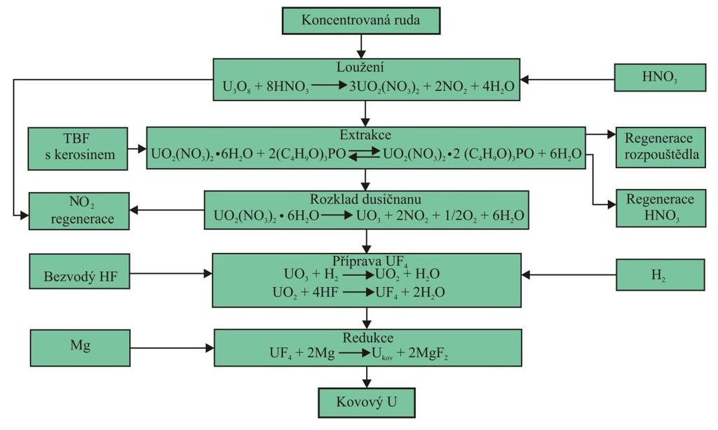 Obr. 4.2 Obecné schéma výroby kovového uranu Z důvodu vysoké reaktivity tohoto kovu s atmosférou a celou řadou dalších materiálů (kelímky apod.) je tavení a odlévání poměrně náročným procesem.