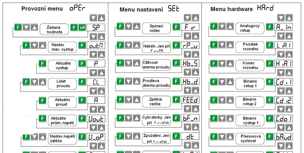 13.1 Rolovací menu parametrů Provozní menu οπερ Vstup do menu současným stisknutím (několik s) tlačítek L/R a F (Νενυ bliká). Tlačítky I a D zvolte menu οπερ a potvrďte F.