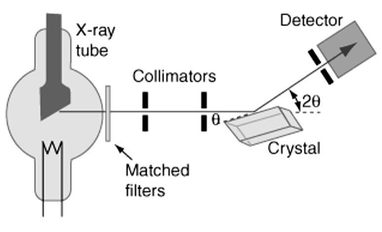 průchodu kolimátorem) dopadá na detektor, který zaznamenává jeho intenzitu. Měření je prováděno při rotaci detektoru, čímž je získán záznam o závislosti intenzity na úhlu tzv. difraktogram.