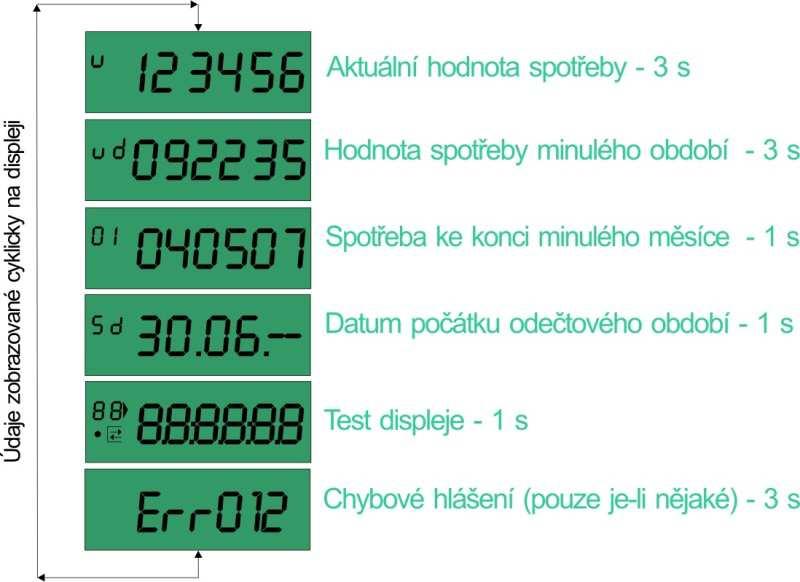 U těchto přístrojů veškeré údaje rotují na displeji: Aktuální stav počítadla Den vyúčtování-datum odečtu Stav počítadla ke dni odečtu Kontrolní kód Elektronické rozdělovače topných nákladů Metrix