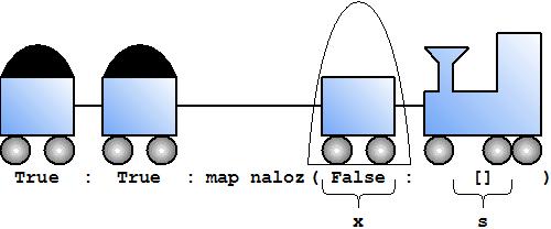 Vláčkový model vláček se posune. V tunelu je prázdný vagónek, takže se na něj naloží uhlí a Haskell Opět vyhodnocujeme podle druhé klauzule.