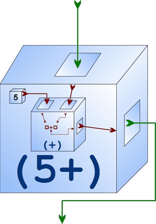 Obrázek 23: Krabičkové znázornění funkce (5+) ((+) 5) 3 ~> 5 + 3 ~> 8 ((+) 5) 4 ~> 5 + 4 ~> 9 ((+) 5) 6 ~> 5 + 6 ~> 11 Funkci ((+) 5) můžeme zapsat infixově jako (5+).