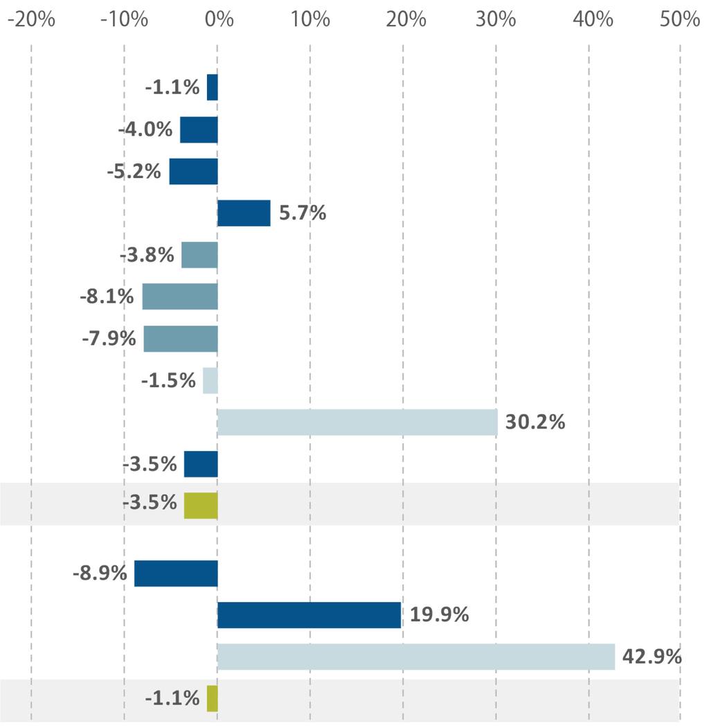 2 Obrázek 12 Analýza změn v počtu míst v plánech pracovních míst v letech 2012 až 2017 (v procentech) Evropský parlament (bez politických skupin) Evropská rada a Rada Evropská komise Soudní dvůr