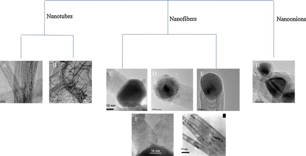 Při katalytické dekompozici metanu však nevznikají pouze uhlíkové nanotrubičky, ale další struktury viz Obr. 2.16. Konformace vytvořeného uhlíku nese informaci o mechanismu růstu uhlíkového útvaru.