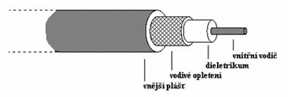 Obr. 3.4: Píklad symetrického kabelu Koaxiální sdlovací kabely se vyrábí v rzných provedeních, které se mohou lišit rozmry, mechanickým provedením i hodnotou impedance.