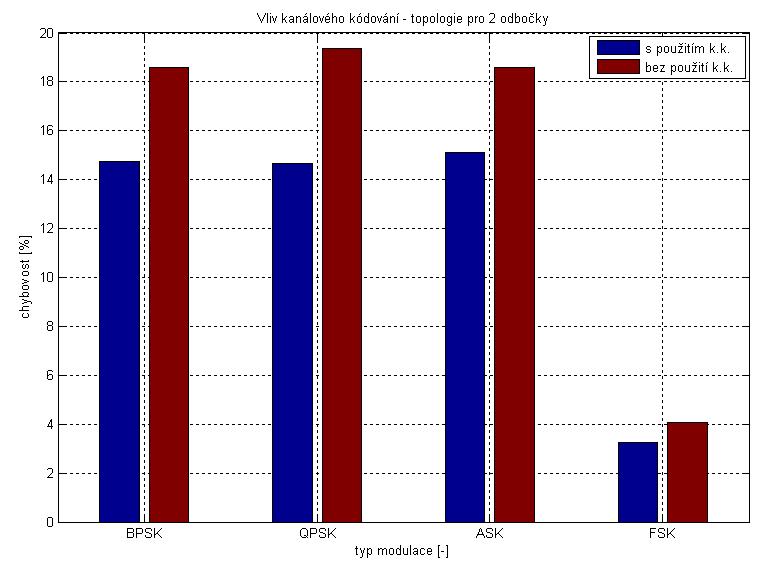 Obr. 7.16: Vliv kanálového kódování na bitovou chybovost pro dvě odbočky 7.