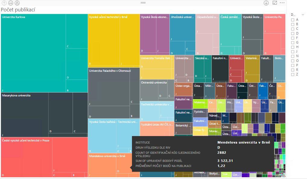 Přehled institucí dle