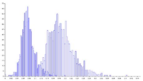 statistických veličin Bodové grafy a histogramy četnosti