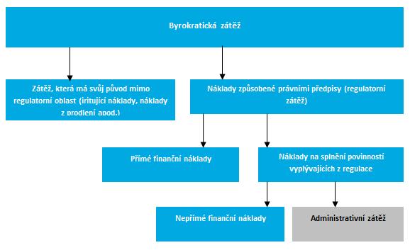 Administrativní zátěž definice pojmu (dle MV ČR) Administrativní zátěží se rozumí náklady,