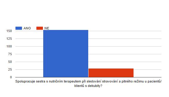 Sledování stravování a pitného režimu Odpovědi NE zřejmě odpovídají typu PZS